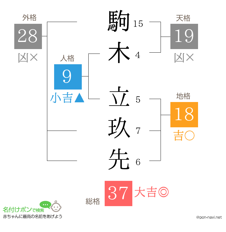 駒木 立玖先さんの姓名判断結果