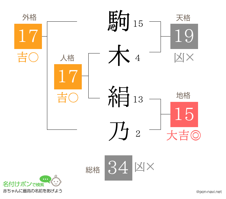 駒木 絹乃さんの姓名判断結果