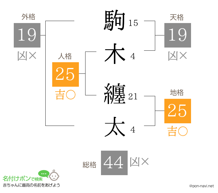 駒木 纏太さんの姓名判断結果