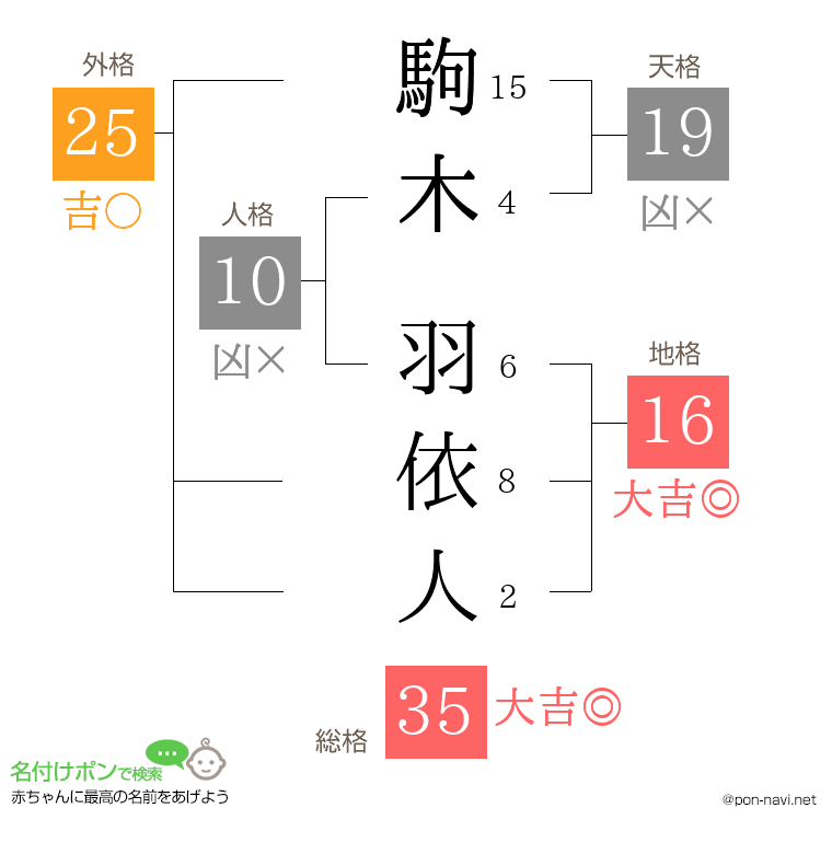 駒木 羽依人さんの姓名判断結果