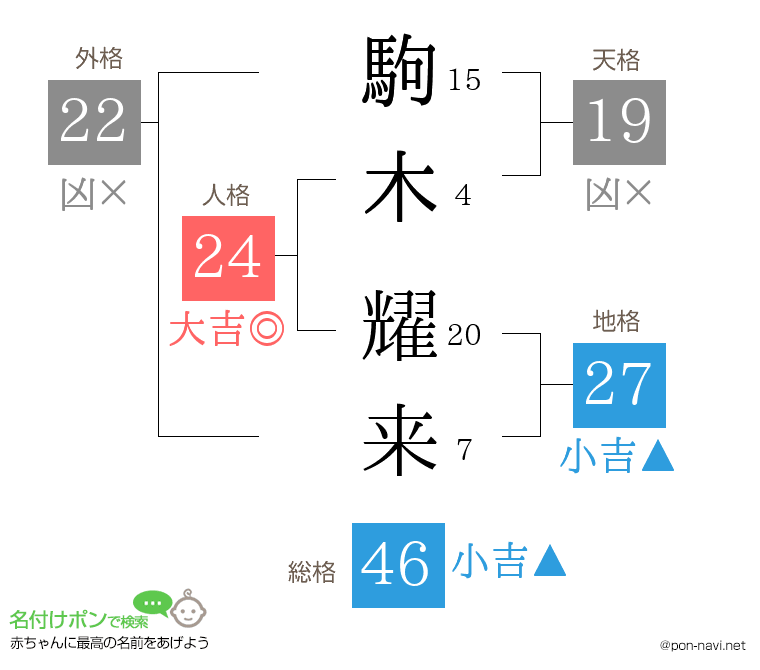 駒木 耀来さんの姓名判断結果