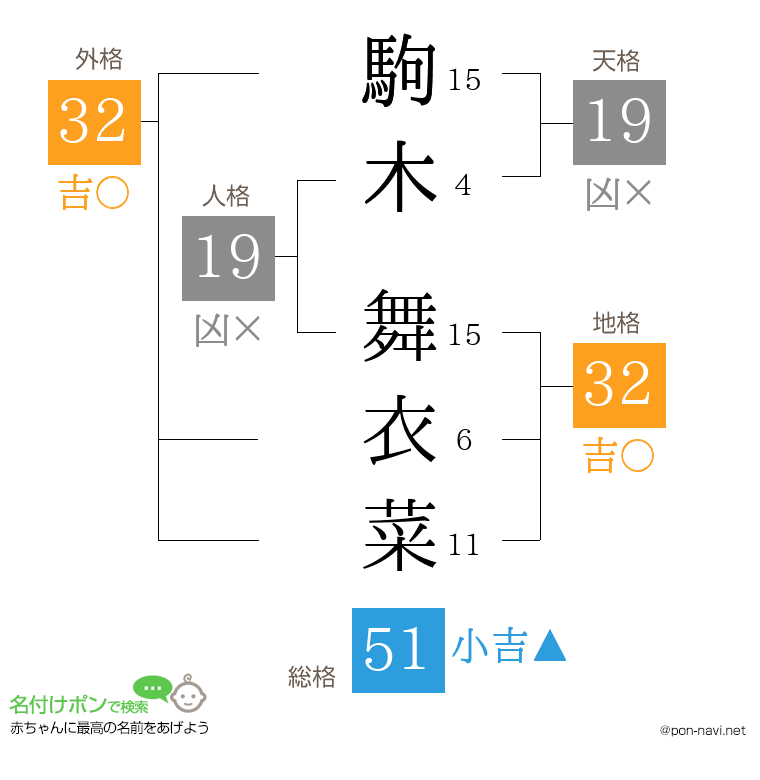 駒木 舞衣菜さんの姓名判断結果