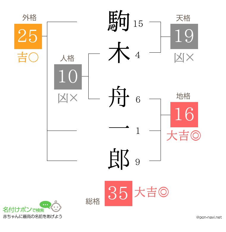 駒木 舟一郎さんの姓名判断結果