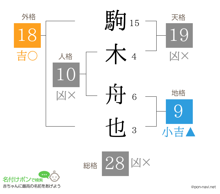 駒木 舟也さんの姓名判断結果