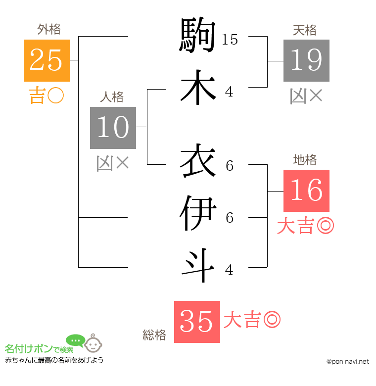 駒木 衣伊斗さんの姓名判断結果