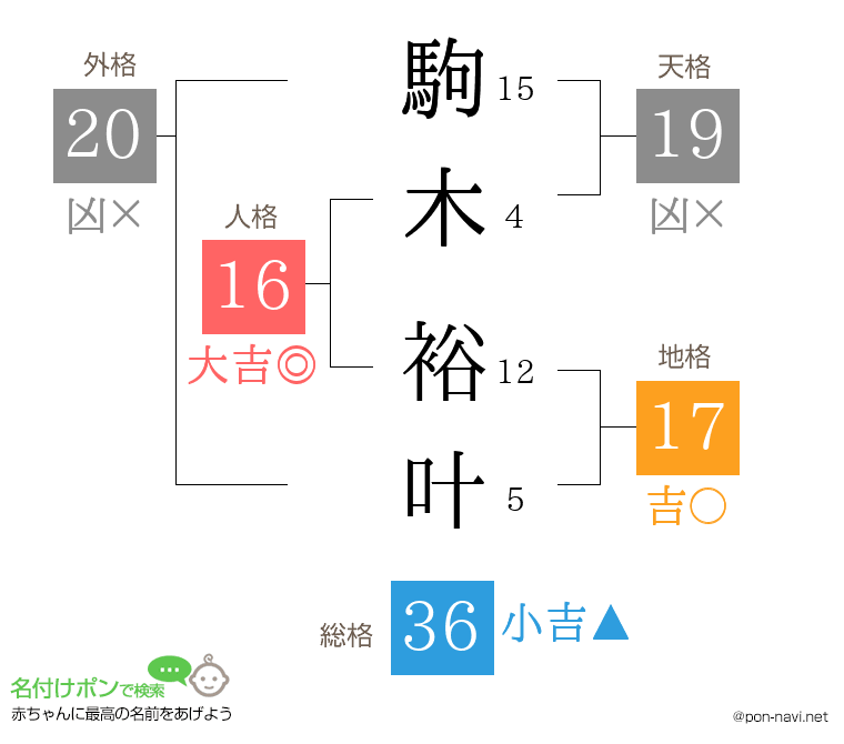駒木 裕叶さんの姓名判断結果