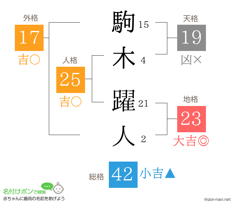 駒木 躍人さんの姓名判断結果