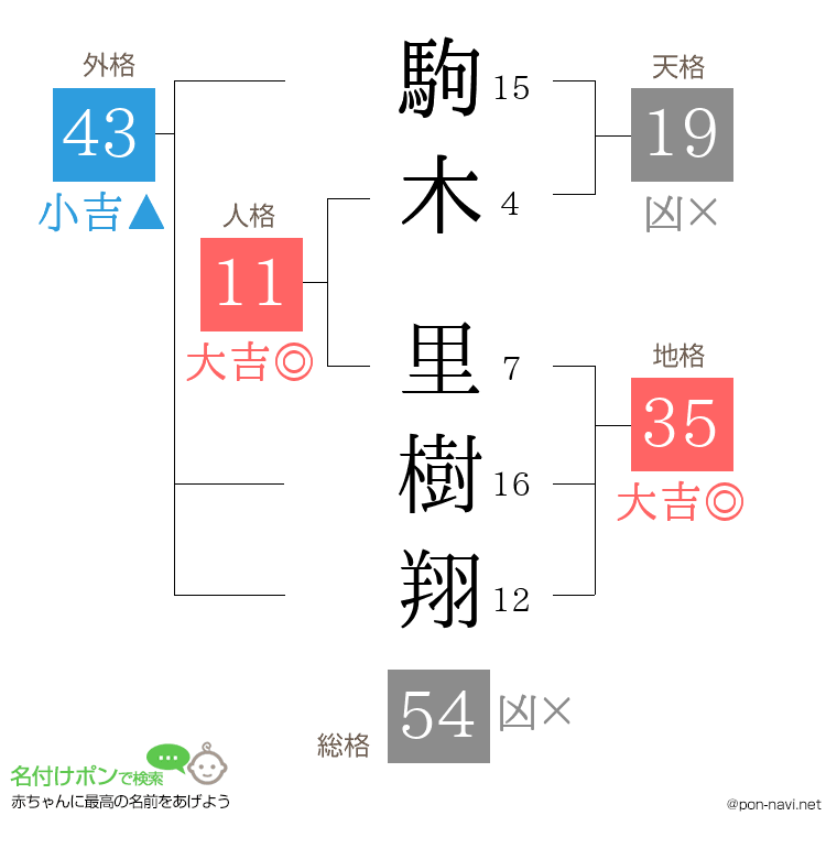 駒木 里樹翔さんの姓名判断結果