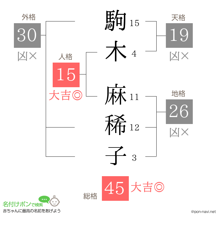 駒木 麻稀子さんの姓名判断結果