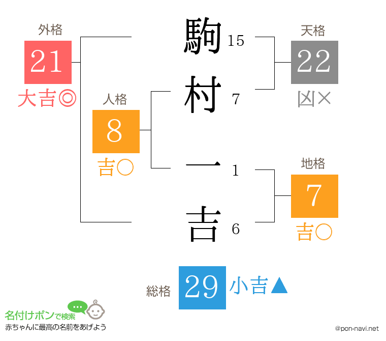 駒村 一吉さんの姓名判断結果