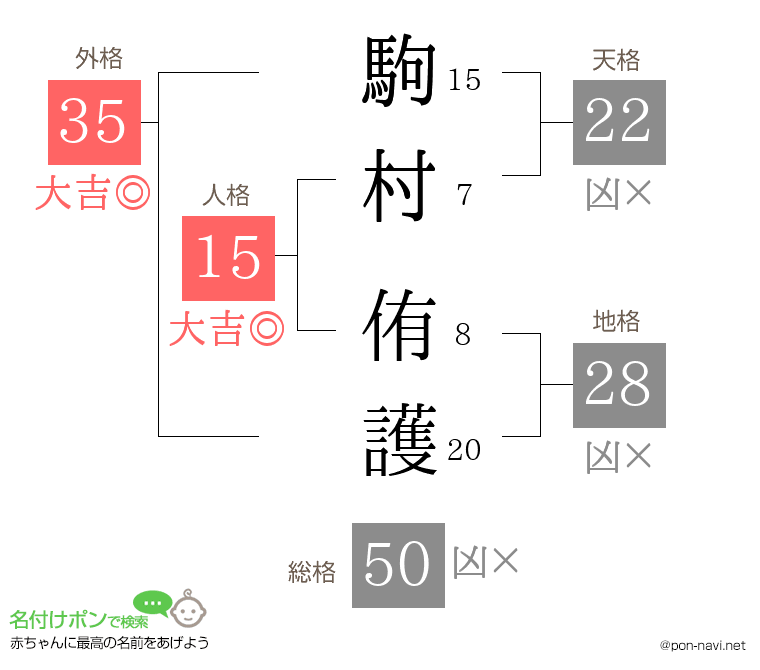駒村 侑護さんの姓名判断結果