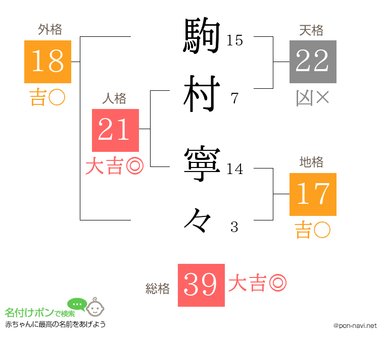 駒村 寧々さんの姓名判断結果