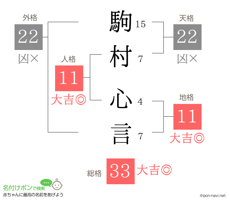 駒村 心言さんの姓名判断結果