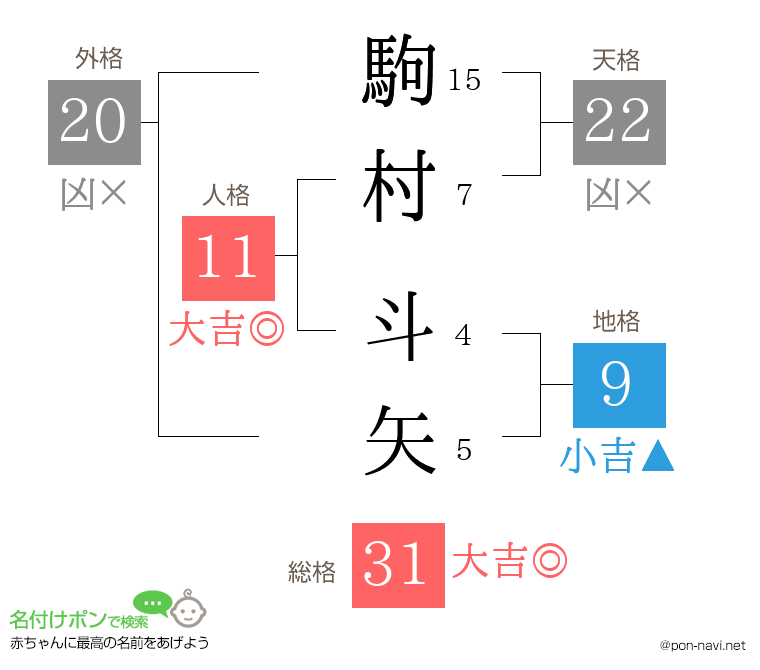駒村 斗矢さんの姓名判断結果
