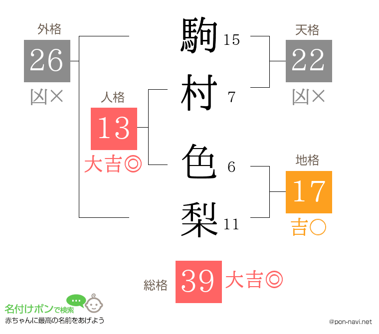 駒村 色梨さんの姓名判断結果
