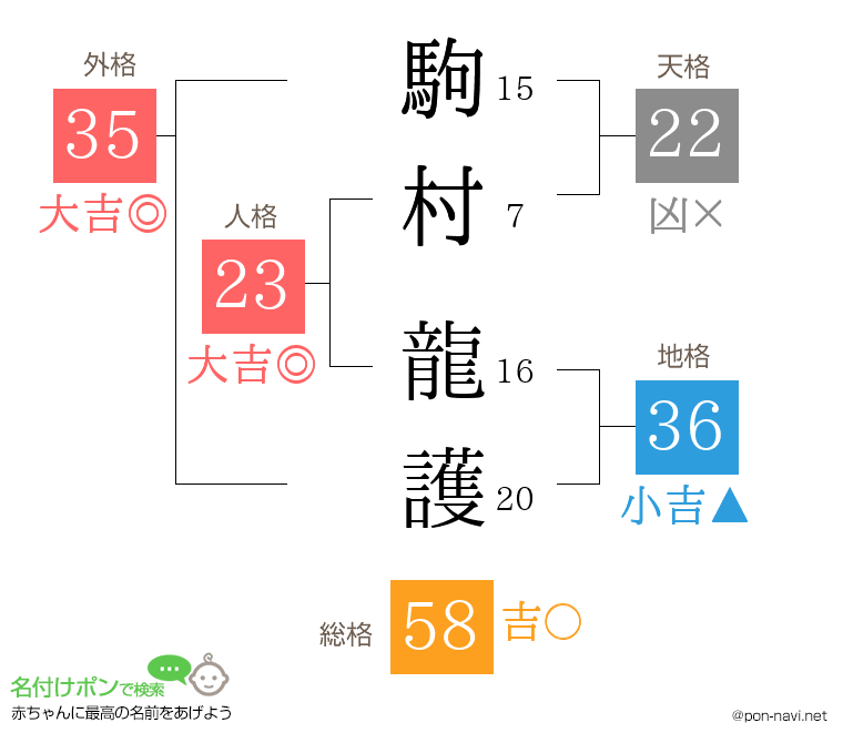 駒村 龍護さんの姓名判断結果