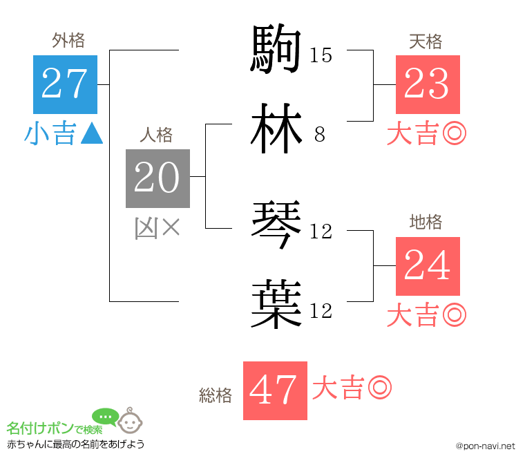 駒林 琴葉さんの姓名判断結果