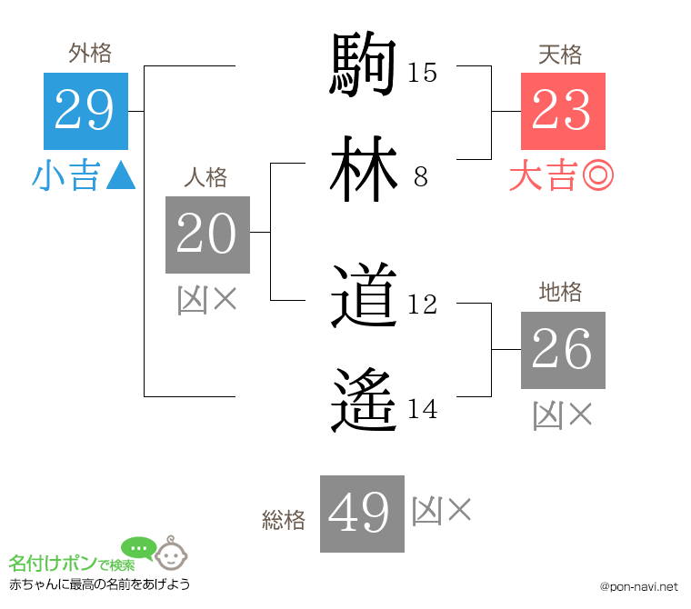 駒林 道遙さんの姓名判断結果