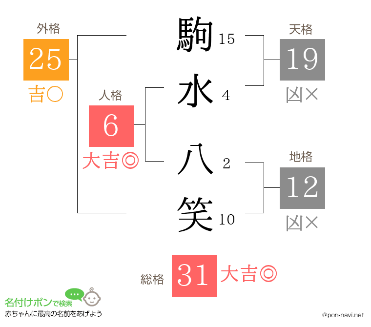 駒水 八笑さんの姓名判断結果