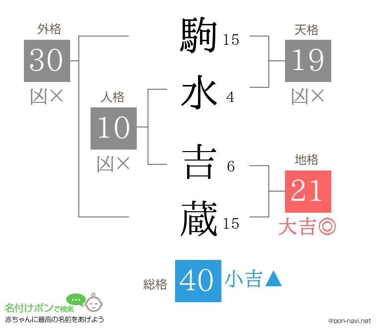 駒水 吉蔵さんの姓名判断結果