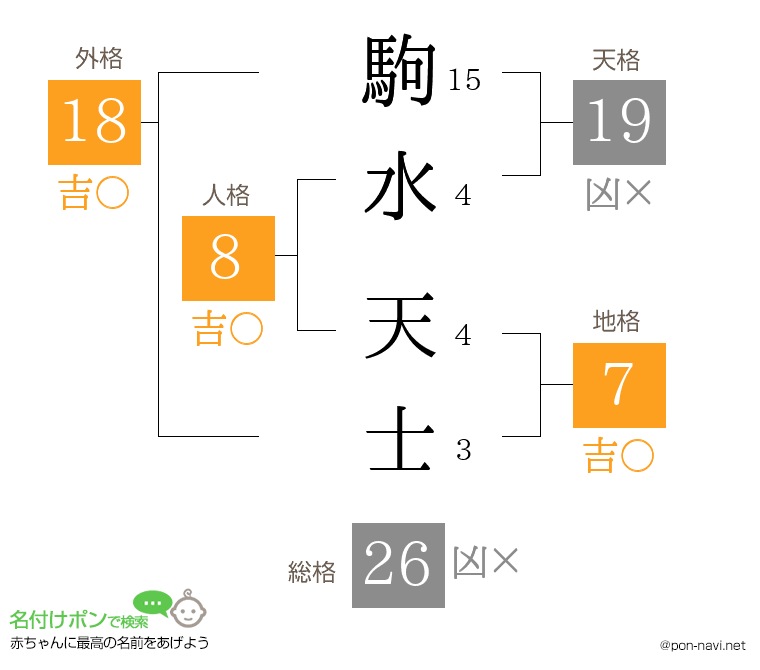 駒水 天士さんの姓名判断結果