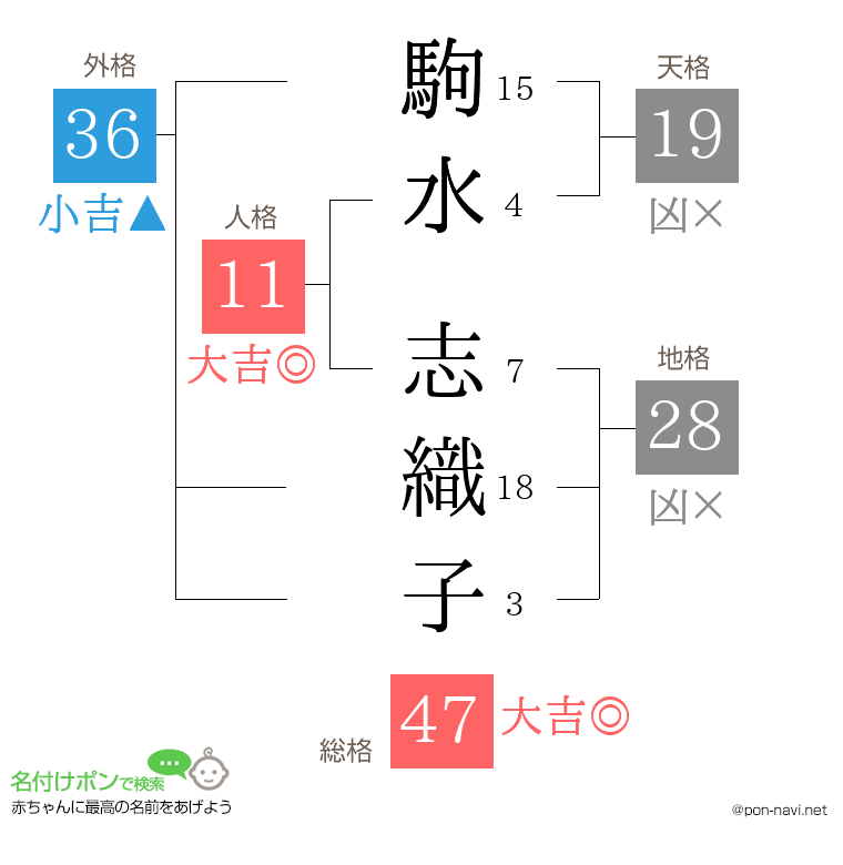 駒水 志織子さんの姓名判断結果