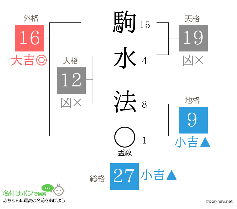 駒水 法さんの姓名判断結果