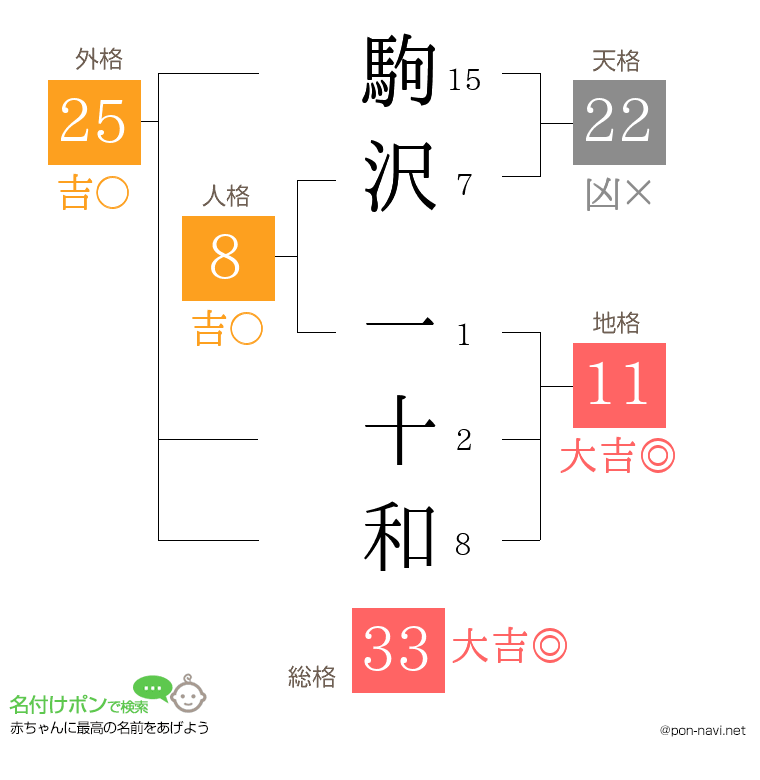 駒沢 一十和さんの姓名判断結果