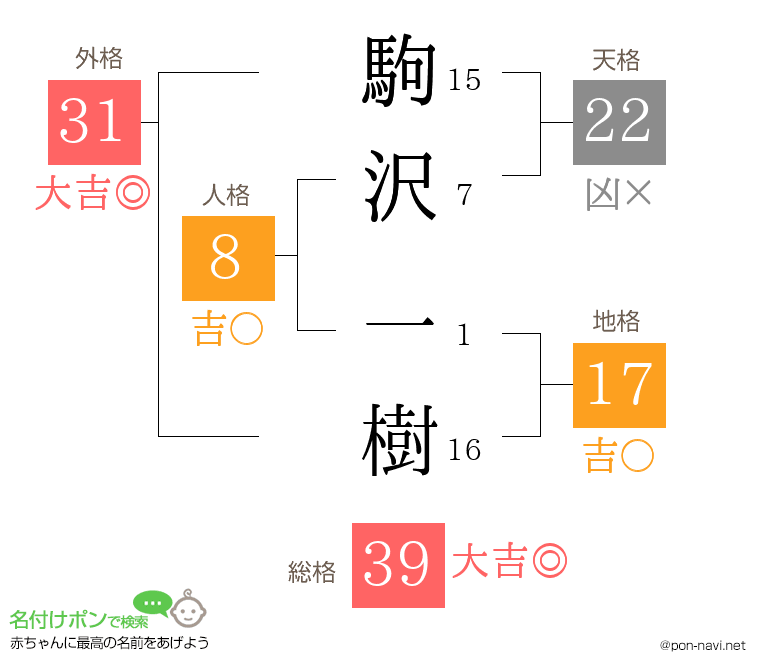 駒沢 一樹さんの姓名判断結果