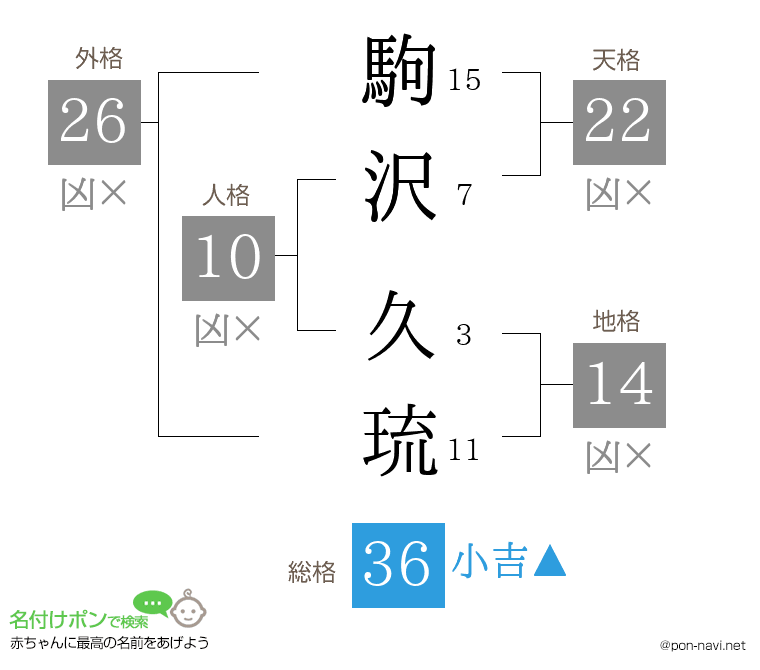 駒沢 久琉さんの姓名判断結果