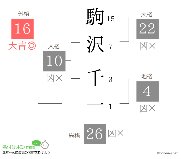 駒沢 千一さんの姓名判断結果