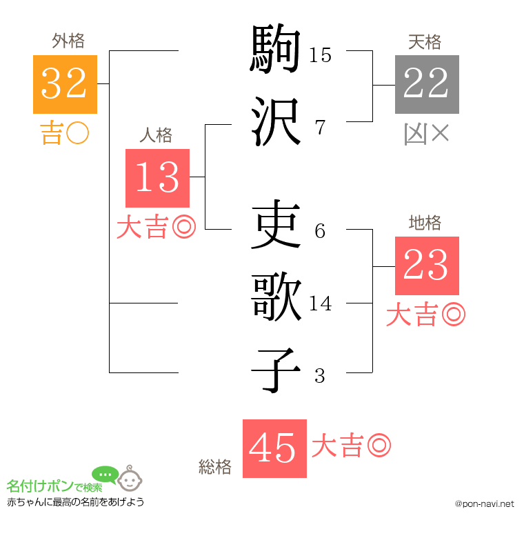駒沢 吏歌子さんの姓名判断結果