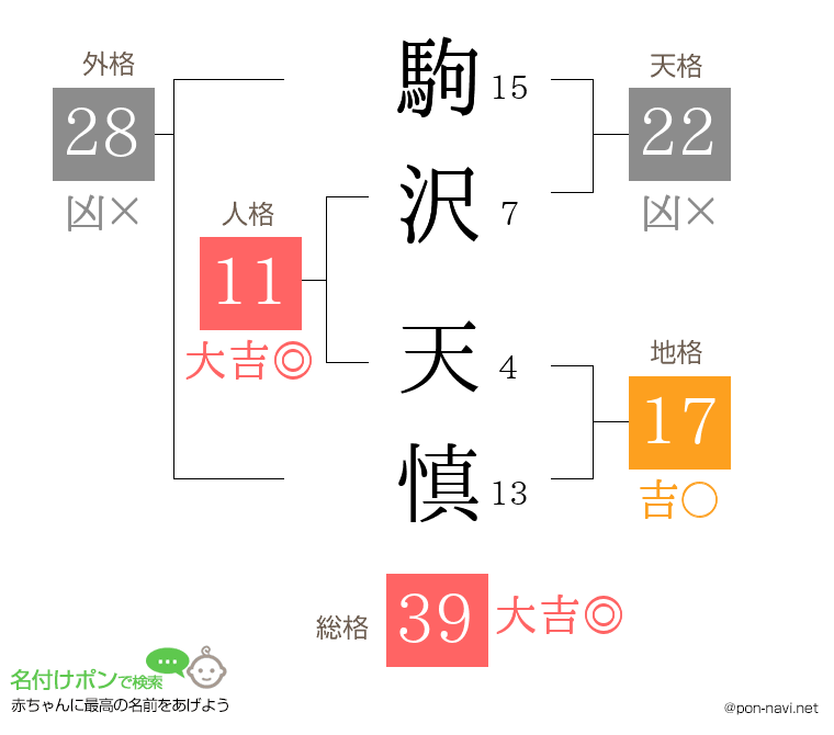 駒沢 天慎さんの姓名判断結果