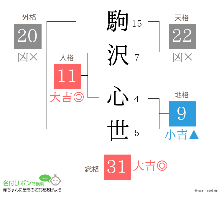 駒沢 心世さんの姓名判断結果