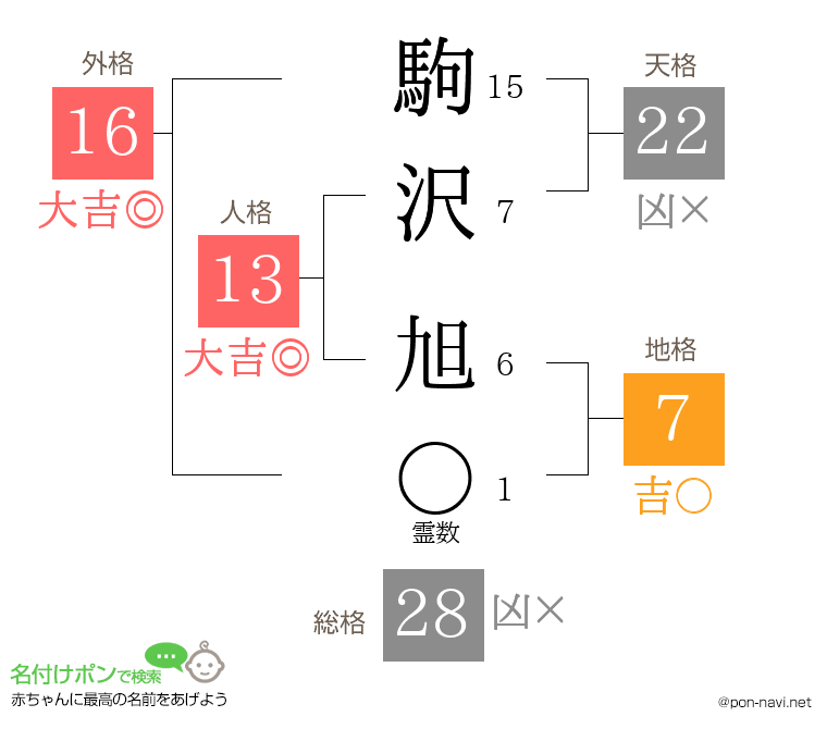 駒沢 旭さんの姓名判断結果