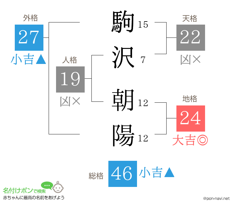 駒沢 朝陽さんの姓名判断結果
