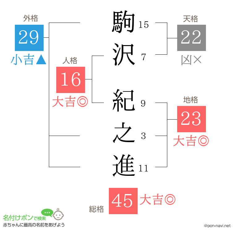 駒沢 紀之進さんの姓名判断結果