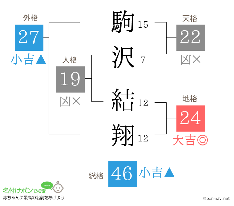 駒沢 結翔さんの姓名判断結果