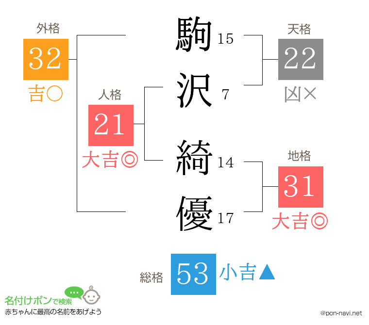駒沢 綺優さんの姓名判断結果