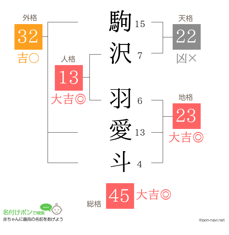 駒沢 羽愛斗さんの姓名判断結果
