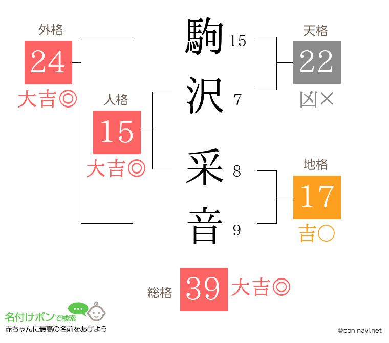駒沢 采音さんの姓名判断結果