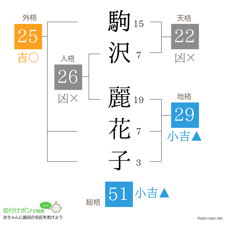 駒沢 麗花子さんの姓名判断結果