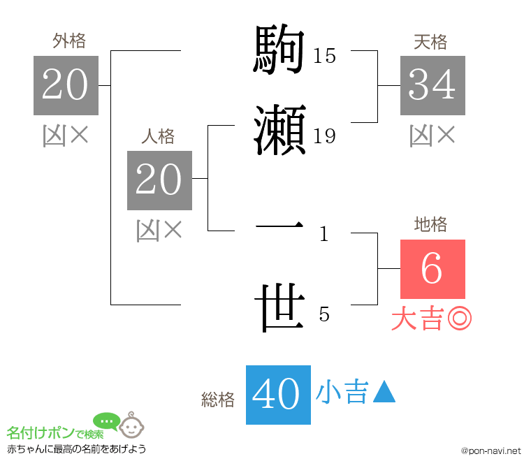 駒瀬 一世さんの姓名判断結果