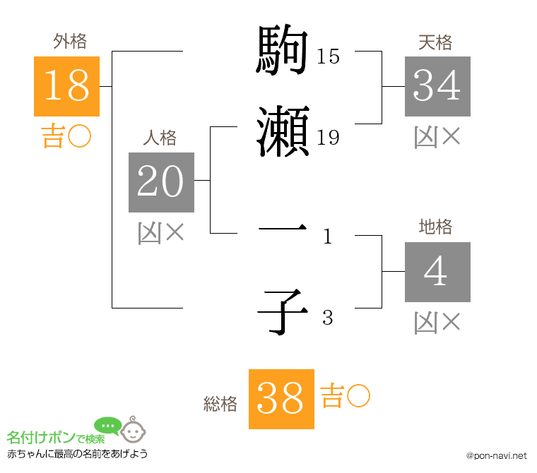 駒瀬 一子さんの姓名判断結果