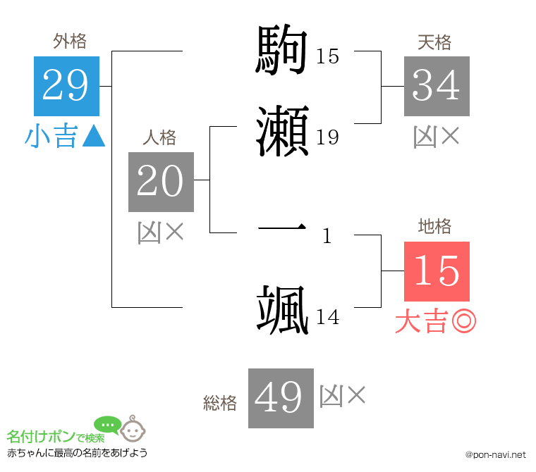 駒瀬 一颯さんの姓名判断結果
