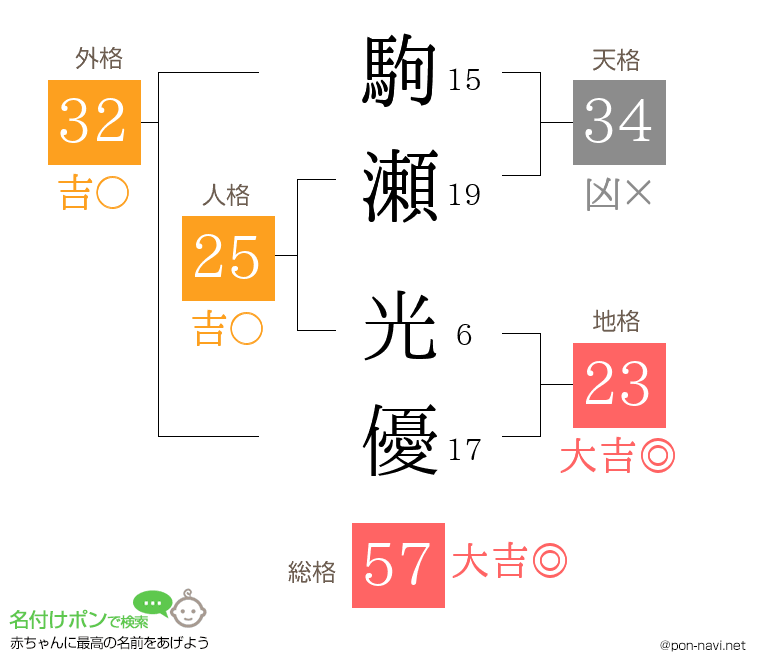 駒瀬 光優さんの姓名判断結果