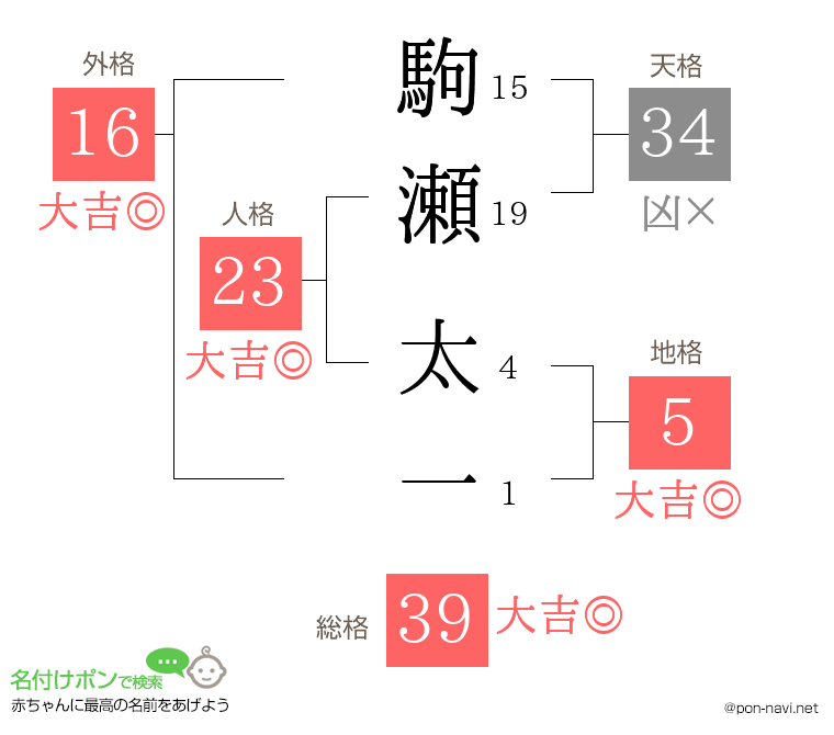 駒瀬 太一さんの姓名判断結果