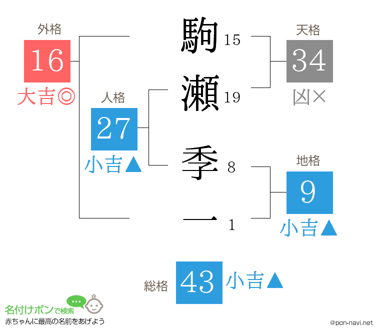 駒瀬 季一さんの姓名判断結果