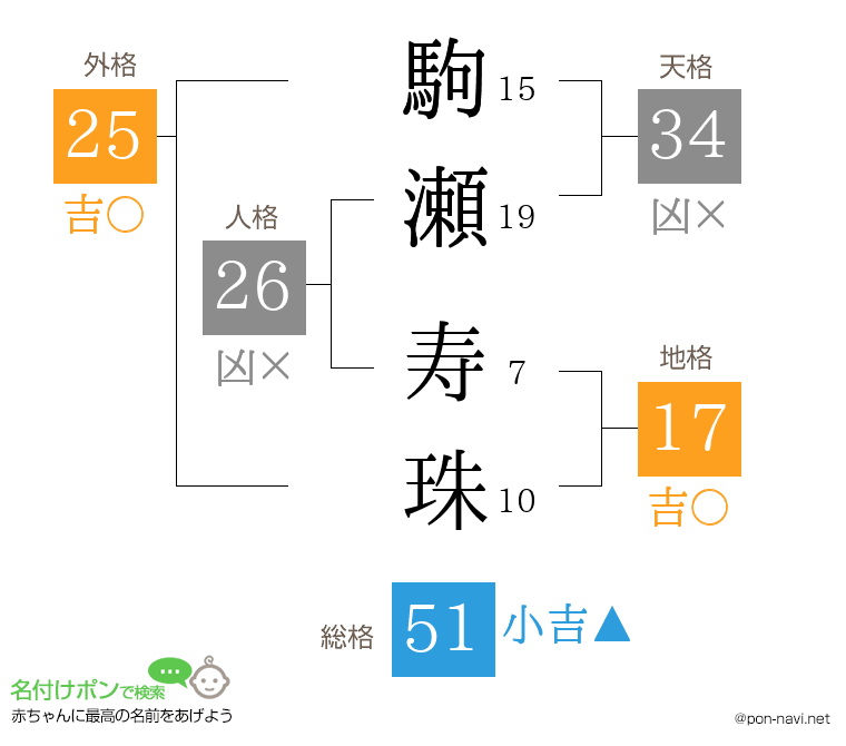 駒瀬 寿珠さんの姓名判断結果