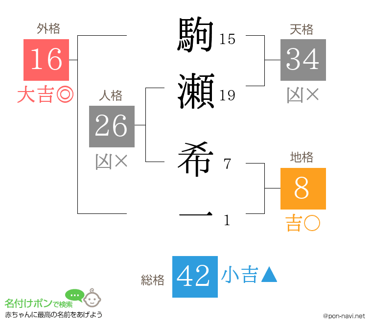 駒瀬 希一さんの姓名判断結果